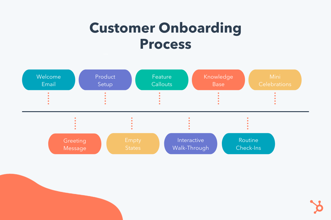 The Ultimate Guide To Customer Onboarding